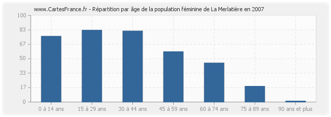 Répartition par âge de la population féminine de La Merlatière en 2007